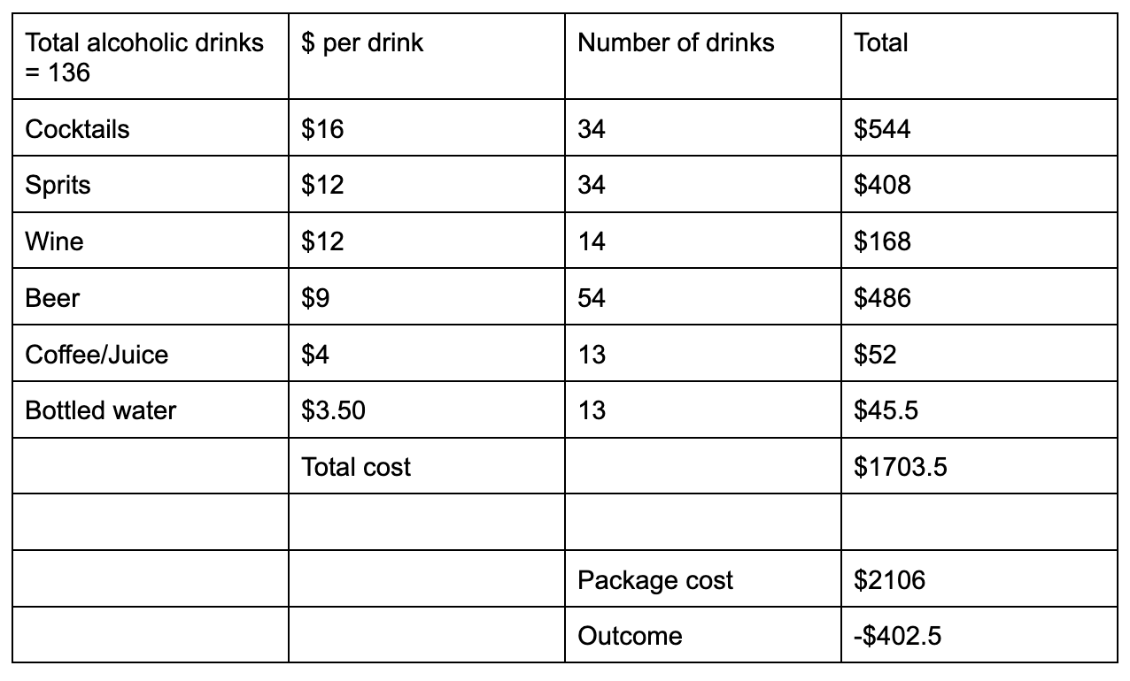 How this couple saved $600 by crunching the numbers on their drinks package