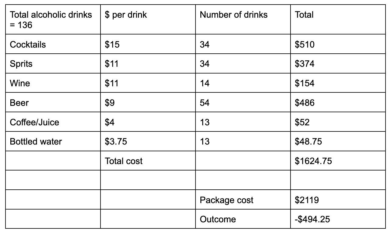 How this couple saved $600 by crunching the numbers on their drinks package